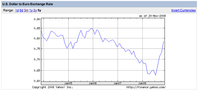 Dollar-to-Euro-Five-Year-20.gif