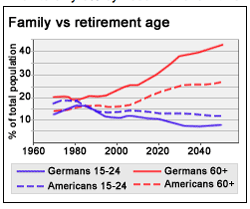 Family-vs-Retirement-Age.gif