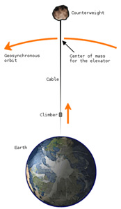 Wiki-Space_elevator.jpg